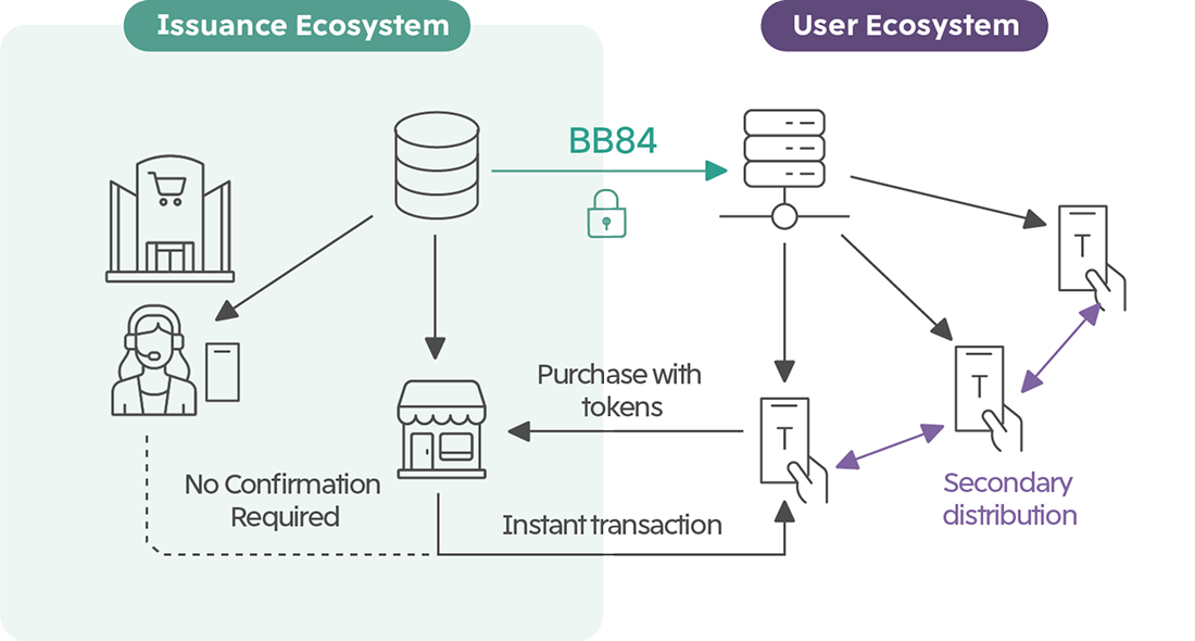 Distribution and Usage via Secure Classical Communication